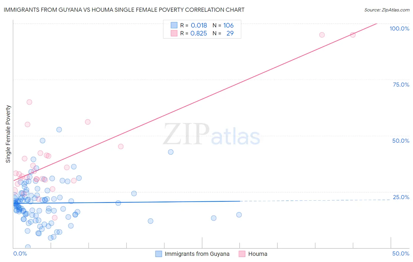 Immigrants from Guyana vs Houma Single Female Poverty