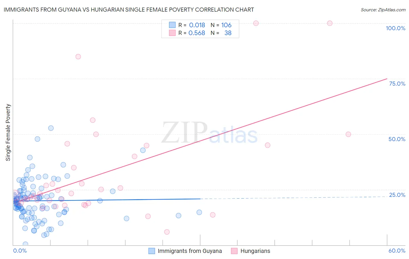 Immigrants from Guyana vs Hungarian Single Female Poverty