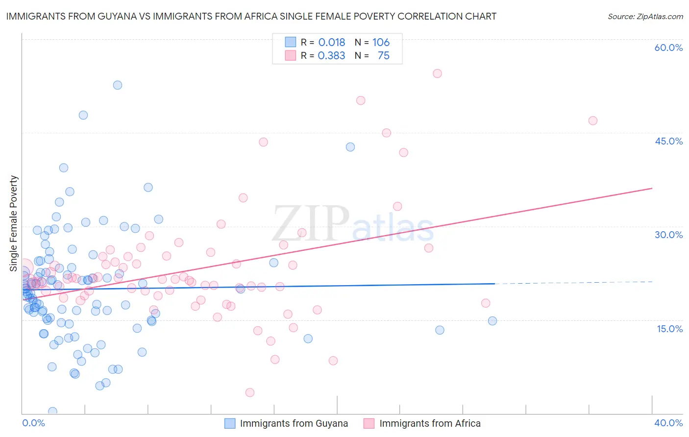 Immigrants from Guyana vs Immigrants from Africa Single Female Poverty