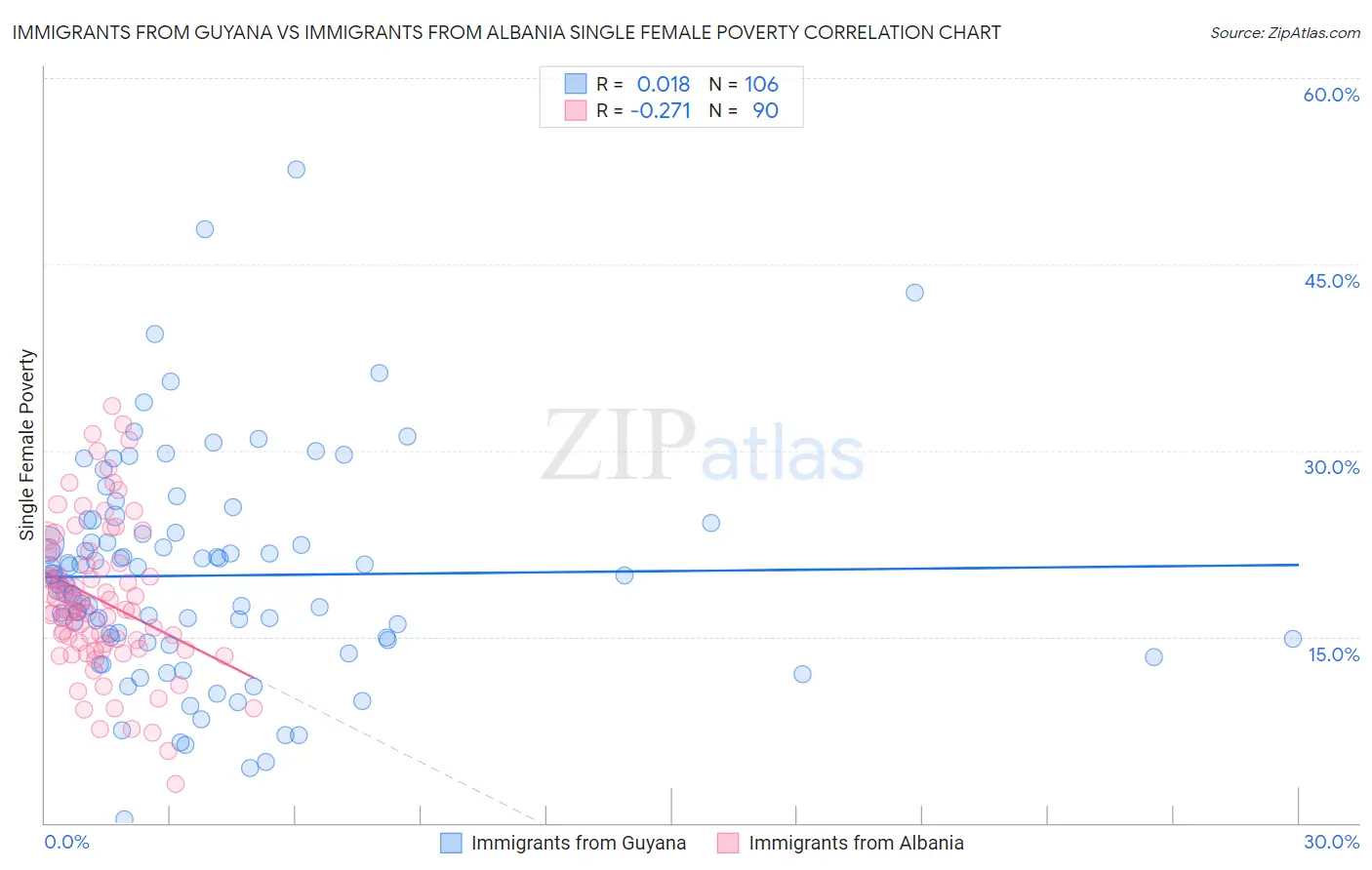 Immigrants from Guyana vs Immigrants from Albania Single Female Poverty