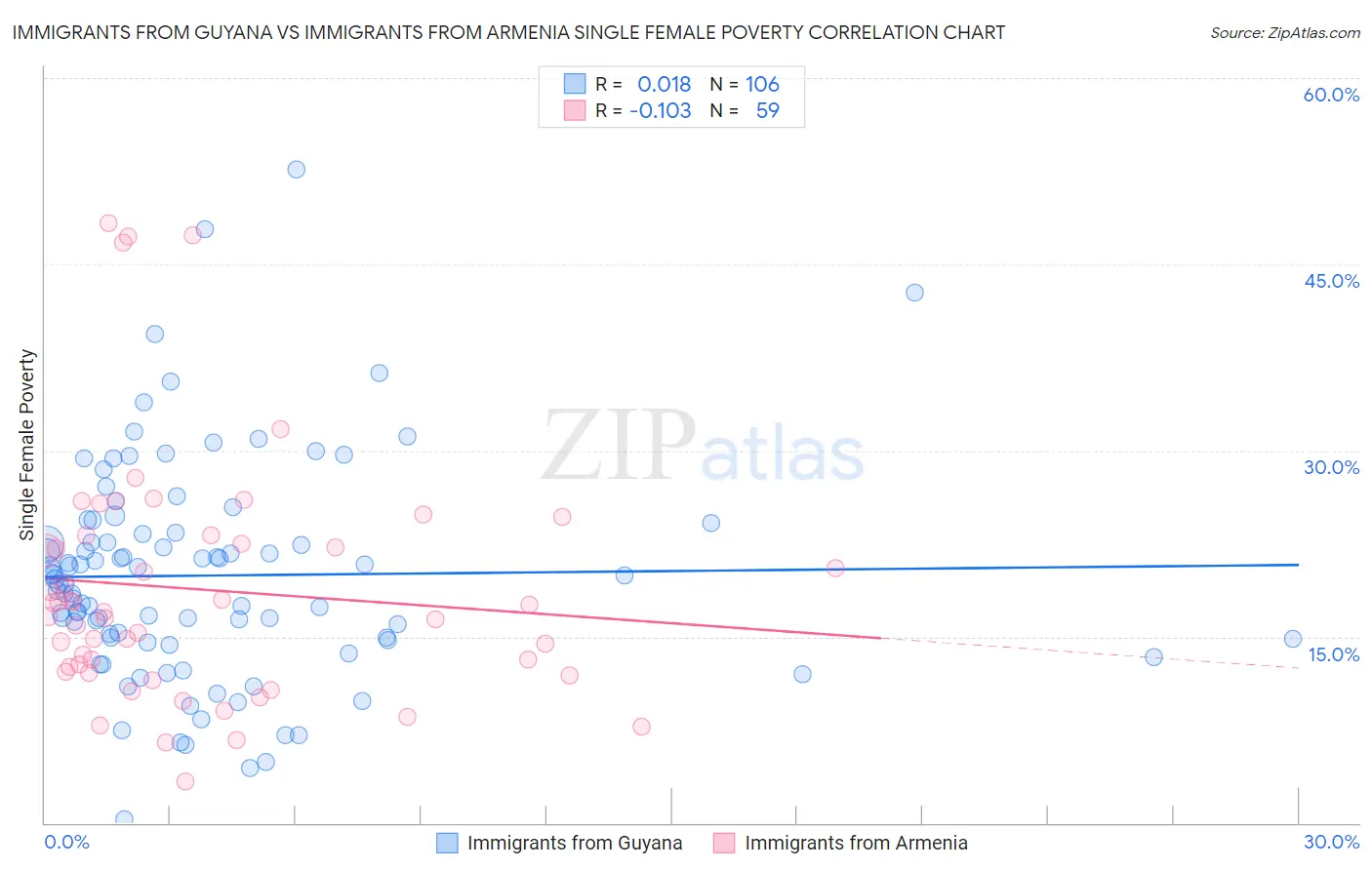 Immigrants from Guyana vs Immigrants from Armenia Single Female Poverty