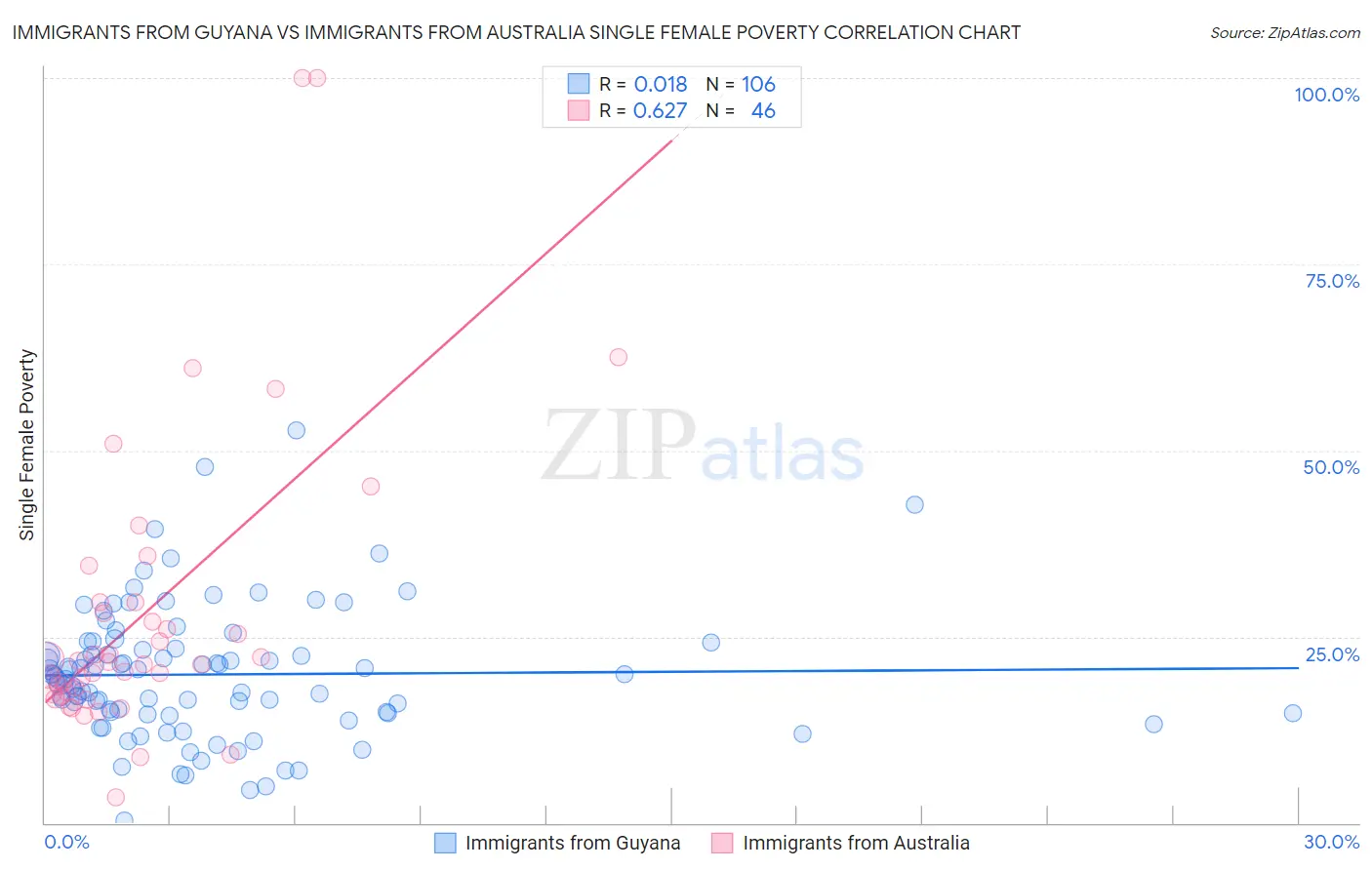 Immigrants from Guyana vs Immigrants from Australia Single Female Poverty