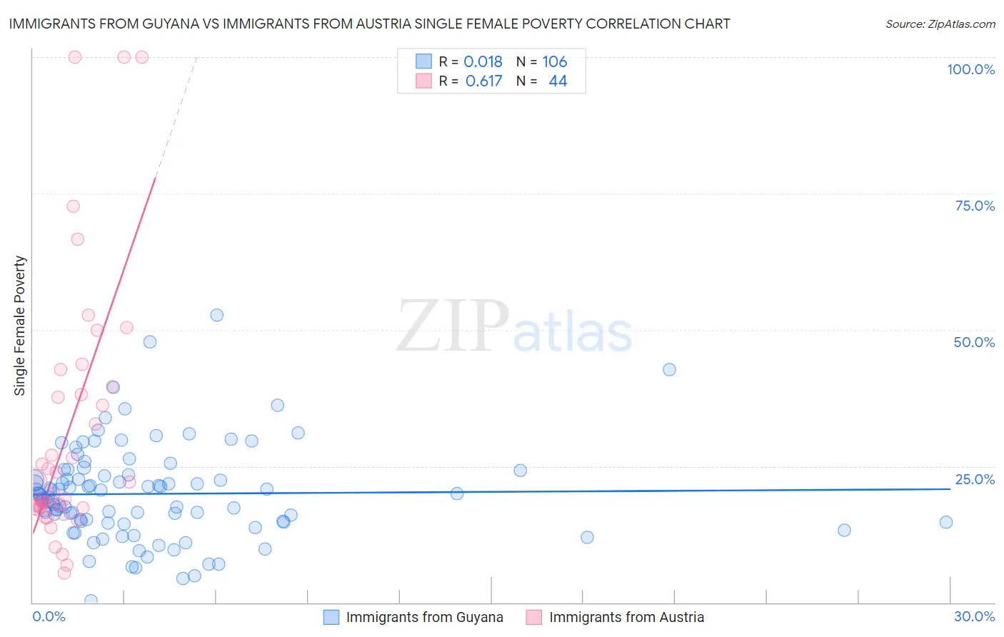 Immigrants from Guyana vs Immigrants from Austria Single Female Poverty