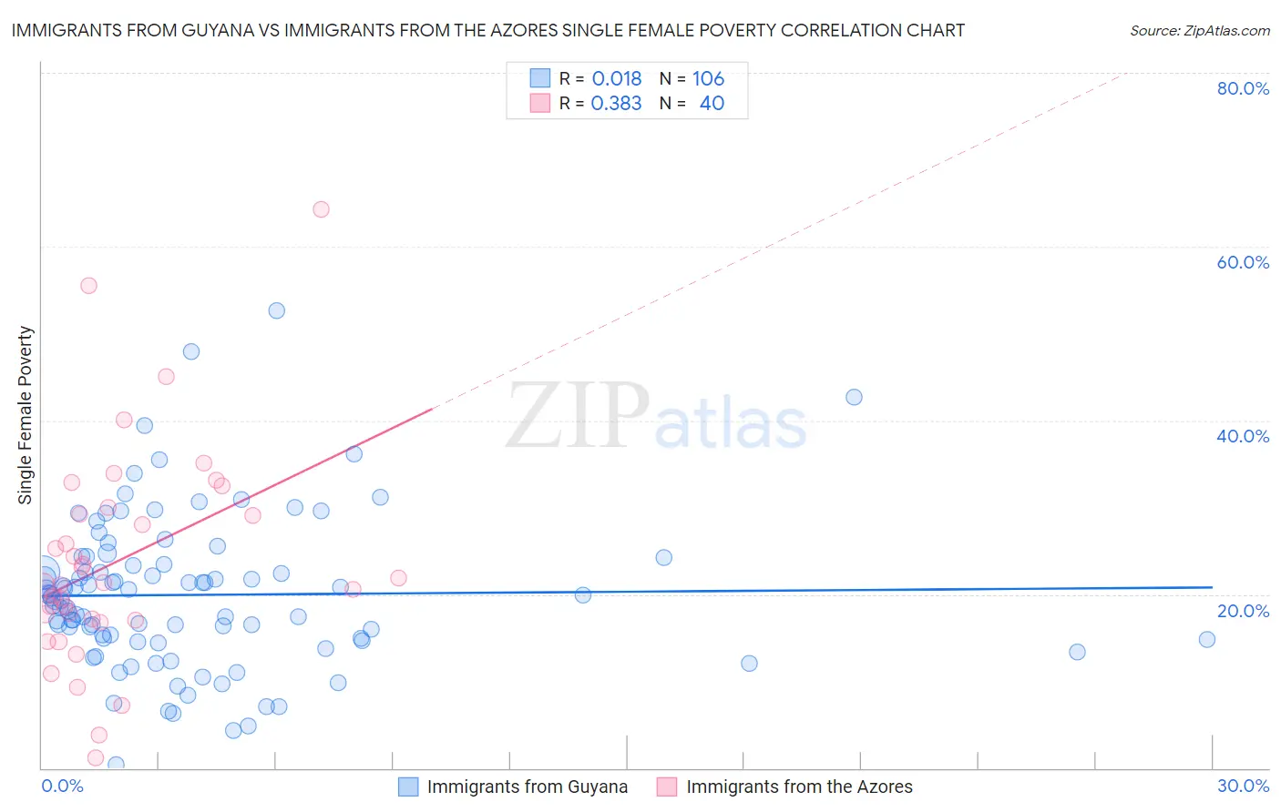 Immigrants from Guyana vs Immigrants from the Azores Single Female Poverty