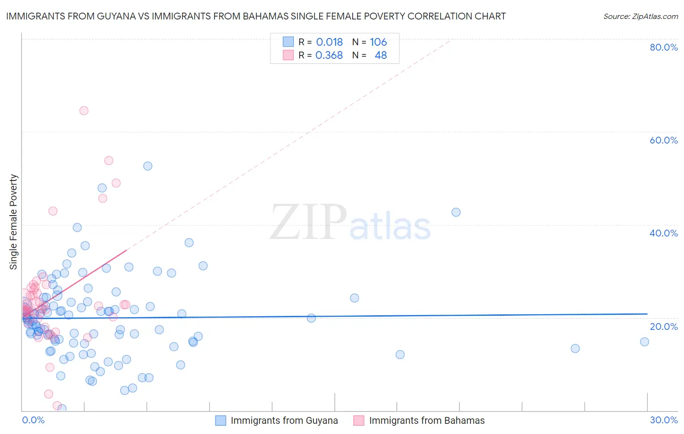 Immigrants from Guyana vs Immigrants from Bahamas Single Female Poverty
