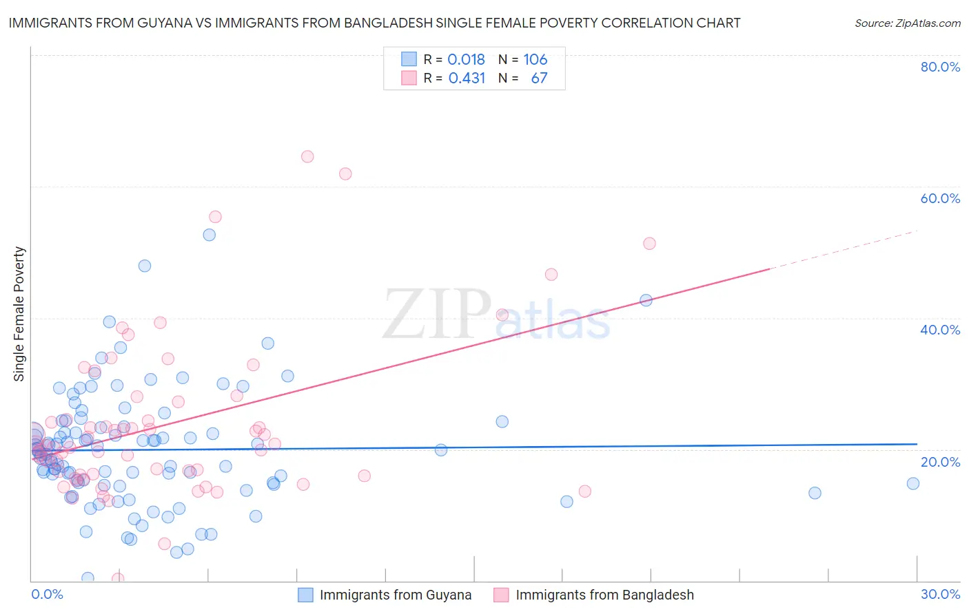 Immigrants from Guyana vs Immigrants from Bangladesh Single Female Poverty