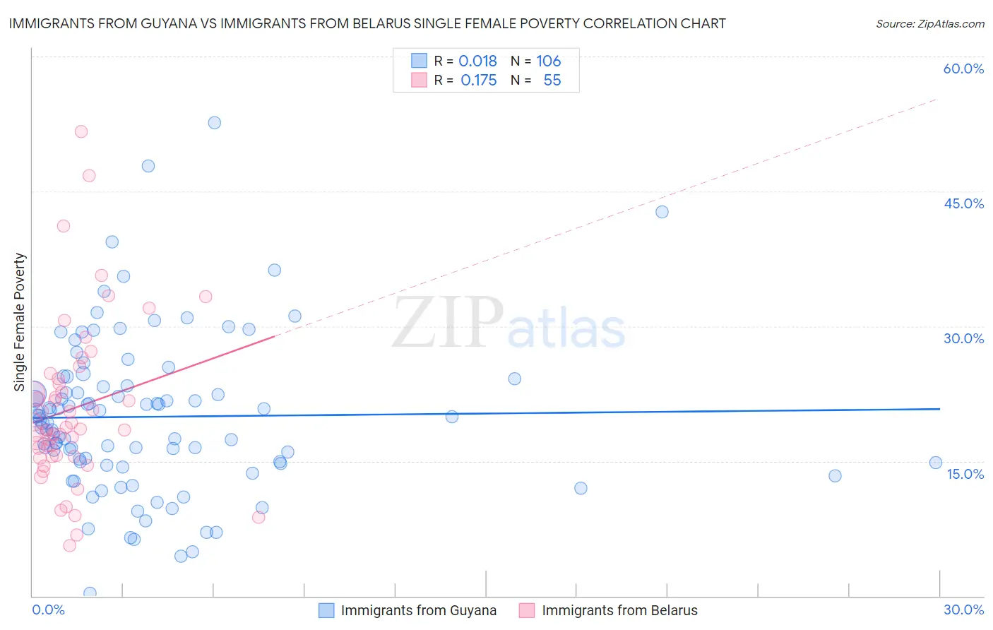 Immigrants from Guyana vs Immigrants from Belarus Single Female Poverty