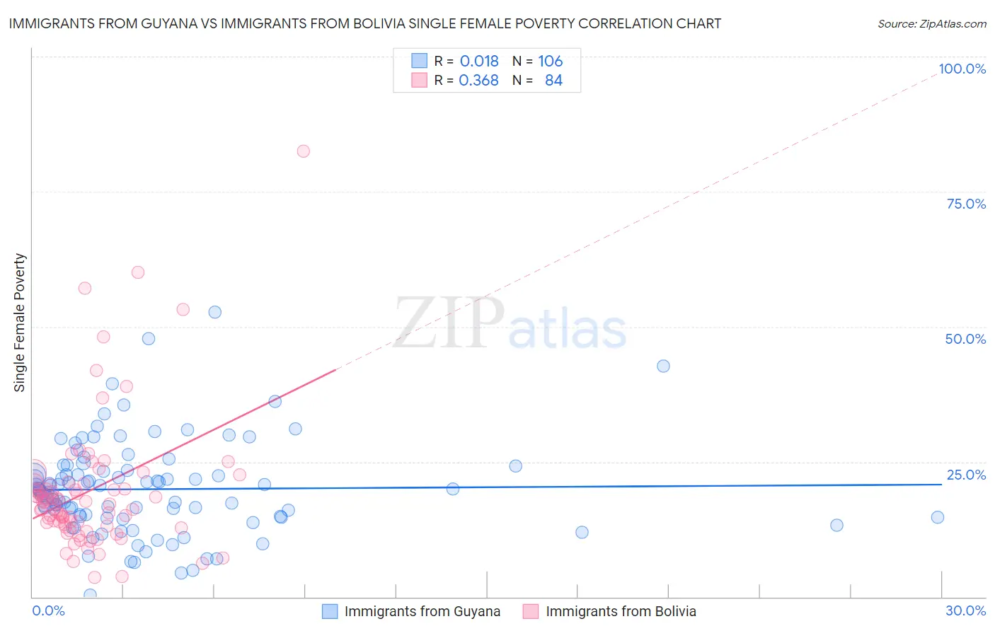 Immigrants from Guyana vs Immigrants from Bolivia Single Female Poverty