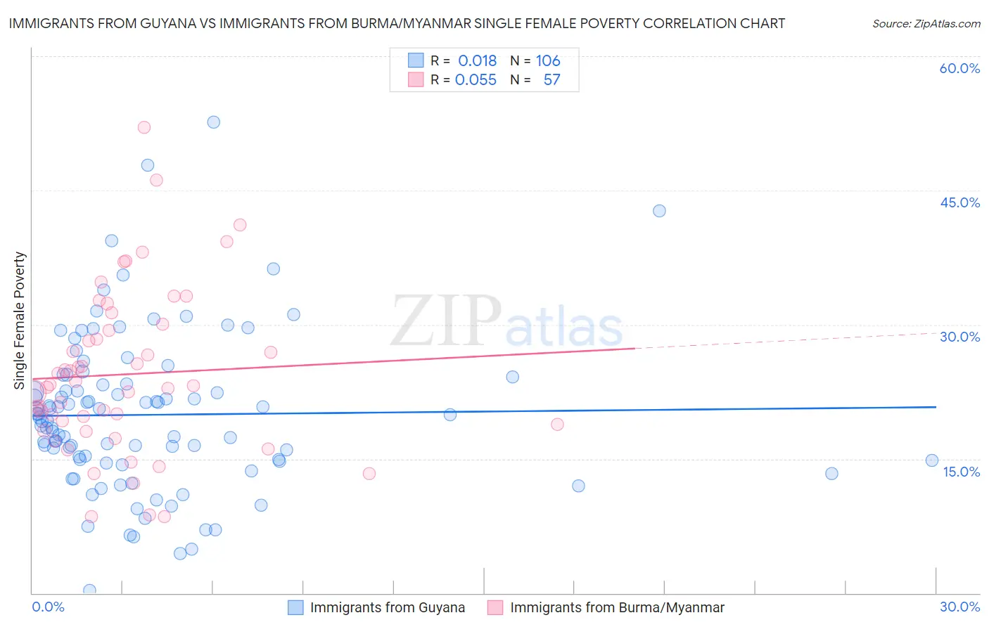 Immigrants from Guyana vs Immigrants from Burma/Myanmar Single Female Poverty