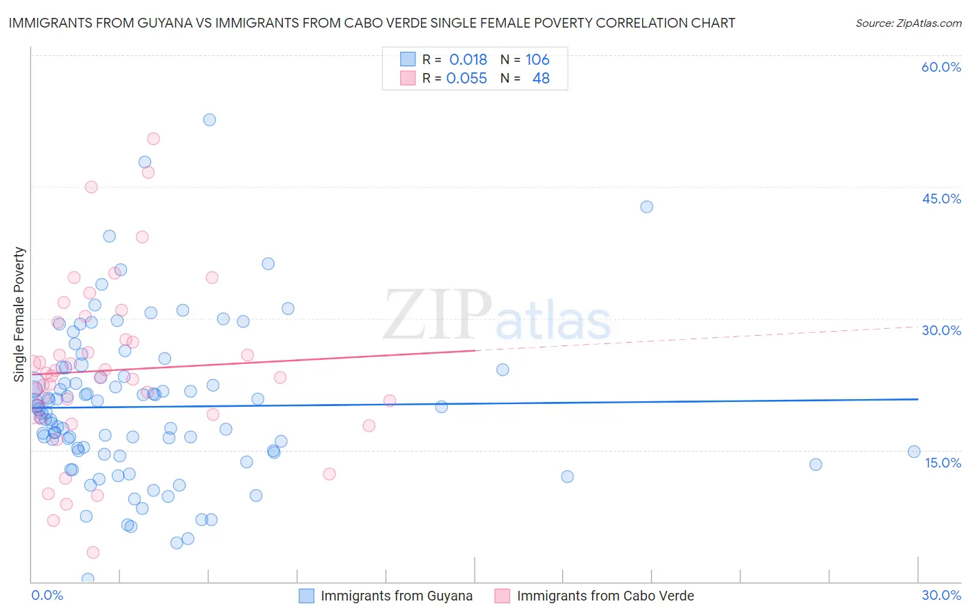 Immigrants from Guyana vs Immigrants from Cabo Verde Single Female Poverty