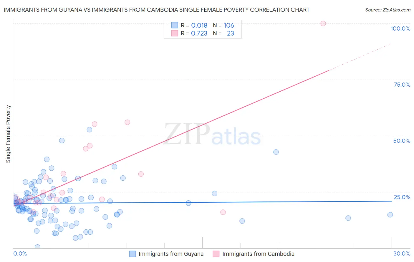 Immigrants from Guyana vs Immigrants from Cambodia Single Female Poverty