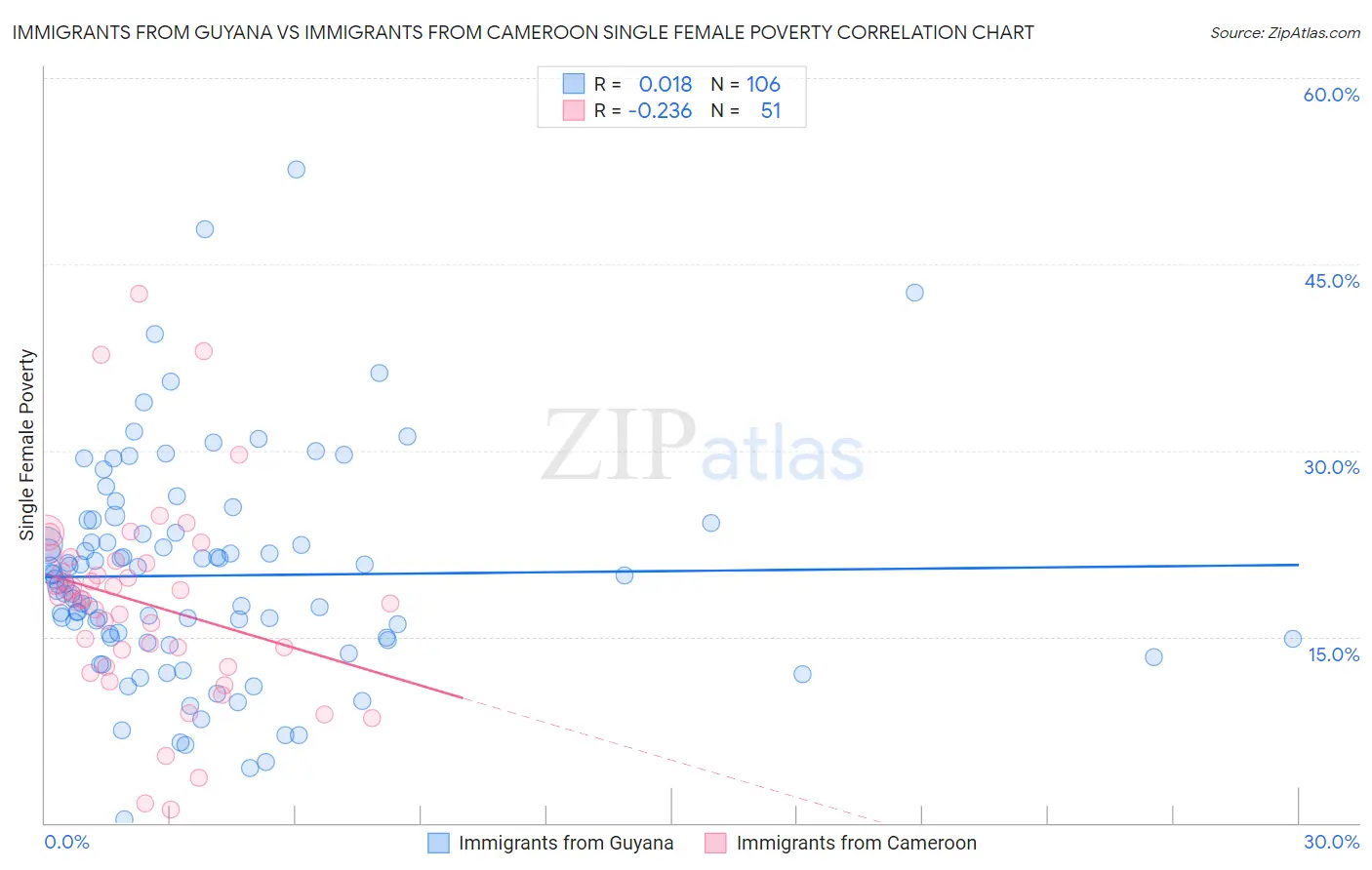 Immigrants from Guyana vs Immigrants from Cameroon Single Female Poverty