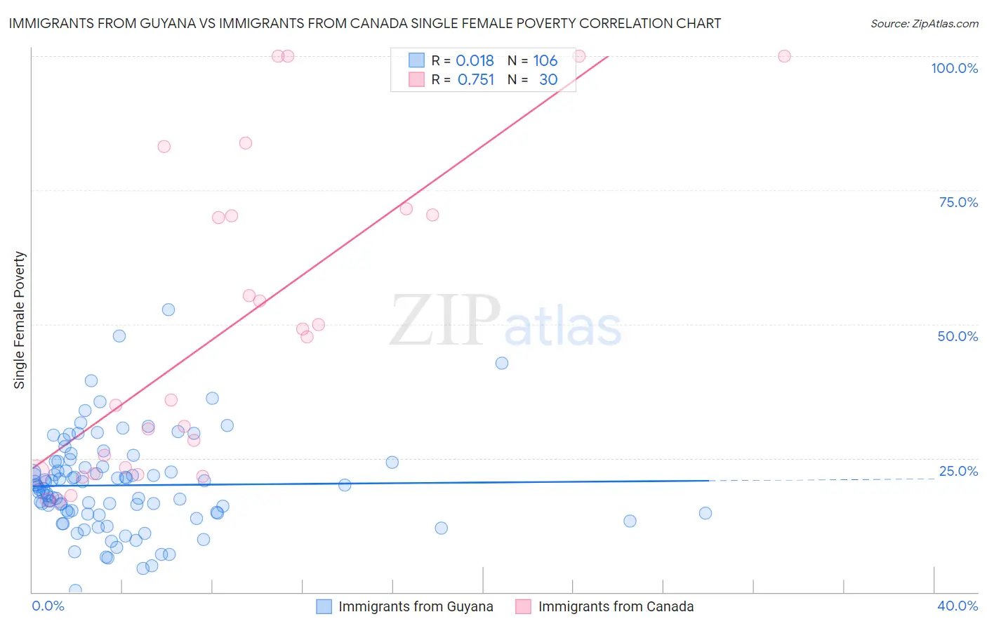 Immigrants from Guyana vs Immigrants from Canada Single Female Poverty