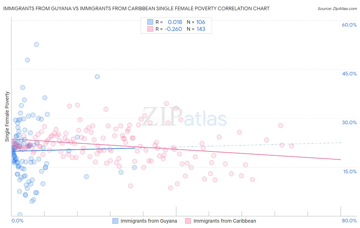 Immigrants from Guyana vs Immigrants from Caribbean Single Female Poverty