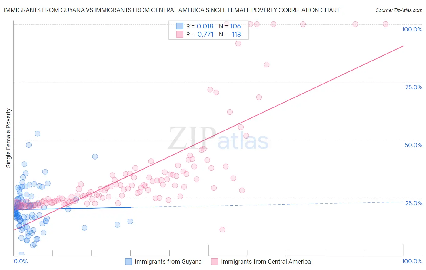 Immigrants from Guyana vs Immigrants from Central America Single Female Poverty