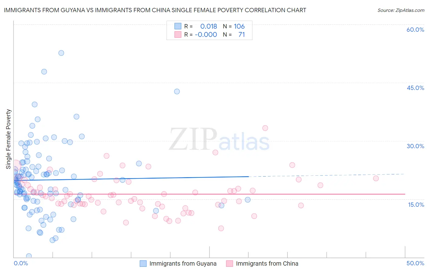 Immigrants from Guyana vs Immigrants from China Single Female Poverty