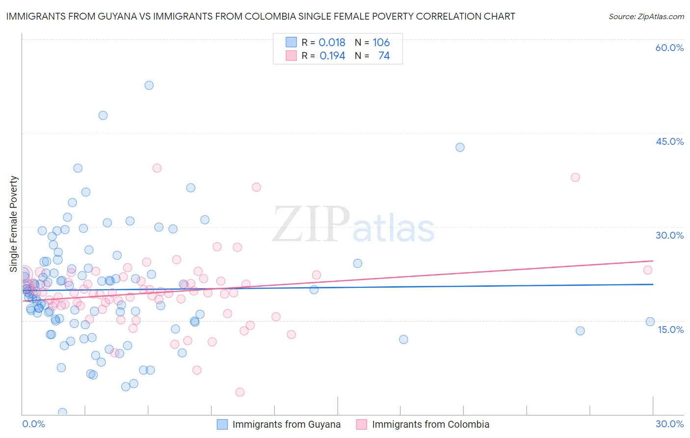 Immigrants from Guyana vs Immigrants from Colombia Single Female Poverty