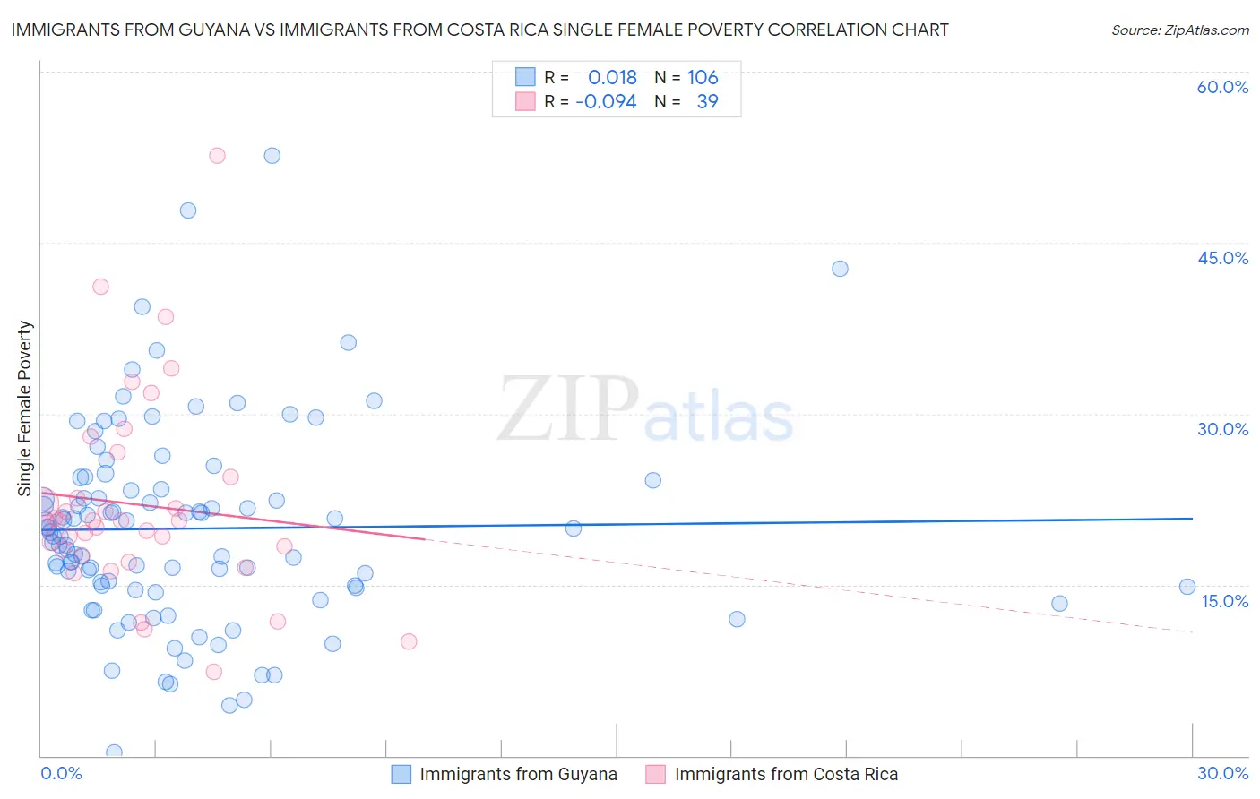 Immigrants from Guyana vs Immigrants from Costa Rica Single Female Poverty