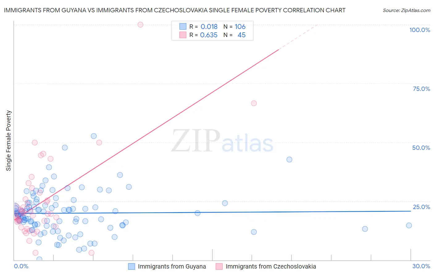 Immigrants from Guyana vs Immigrants from Czechoslovakia Single Female Poverty