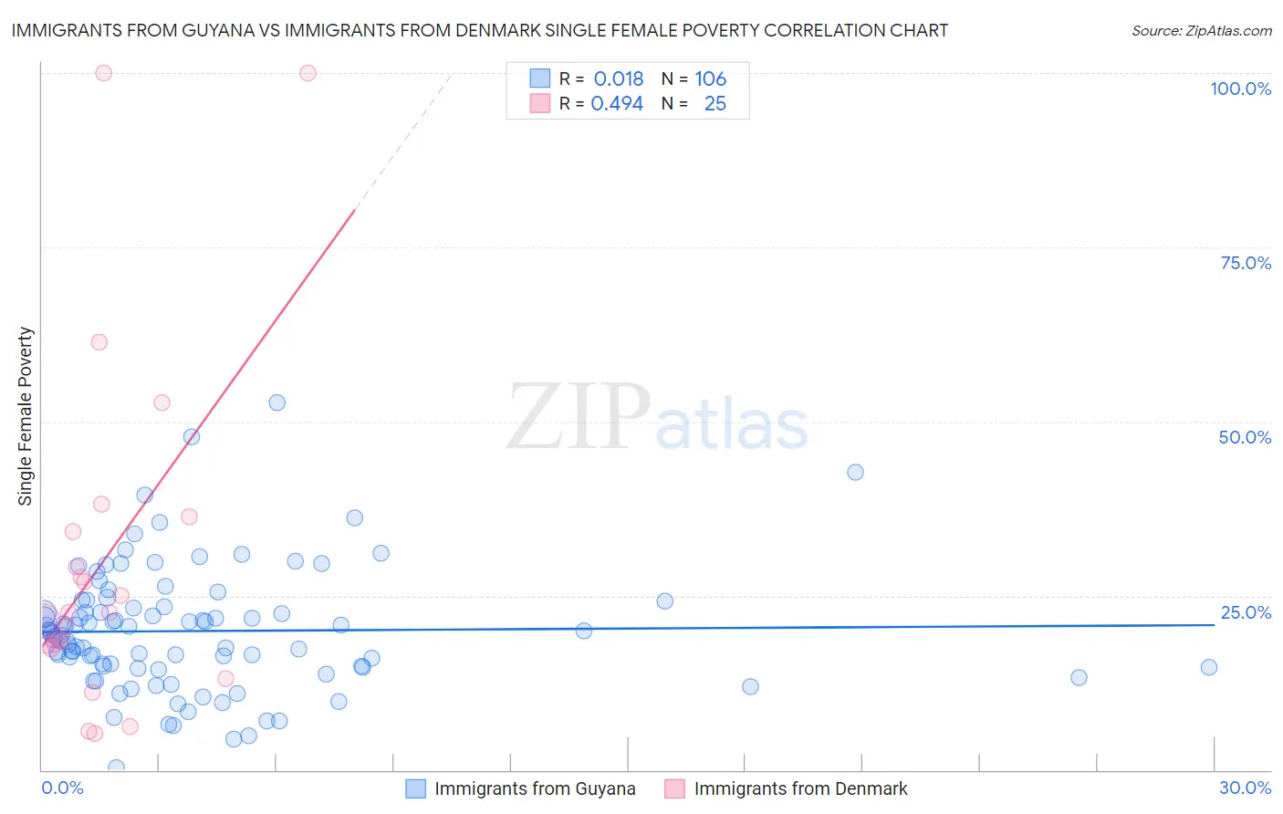 Immigrants from Guyana vs Immigrants from Denmark Single Female Poverty