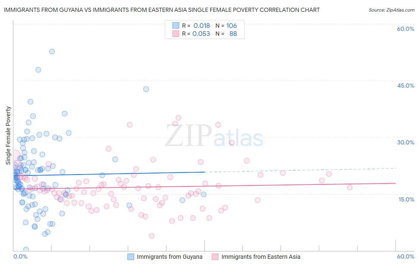 Immigrants from Guyana vs Immigrants from Eastern Asia Single Female Poverty