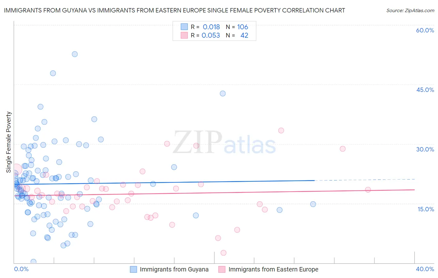 Immigrants from Guyana vs Immigrants from Eastern Europe Single Female Poverty
