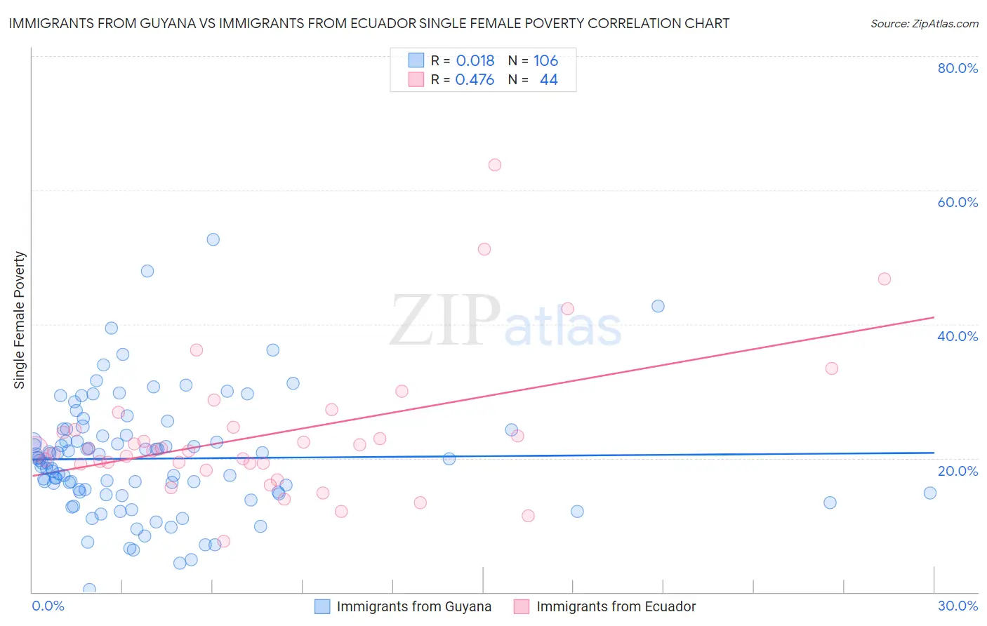 Immigrants from Guyana vs Immigrants from Ecuador Single Female Poverty