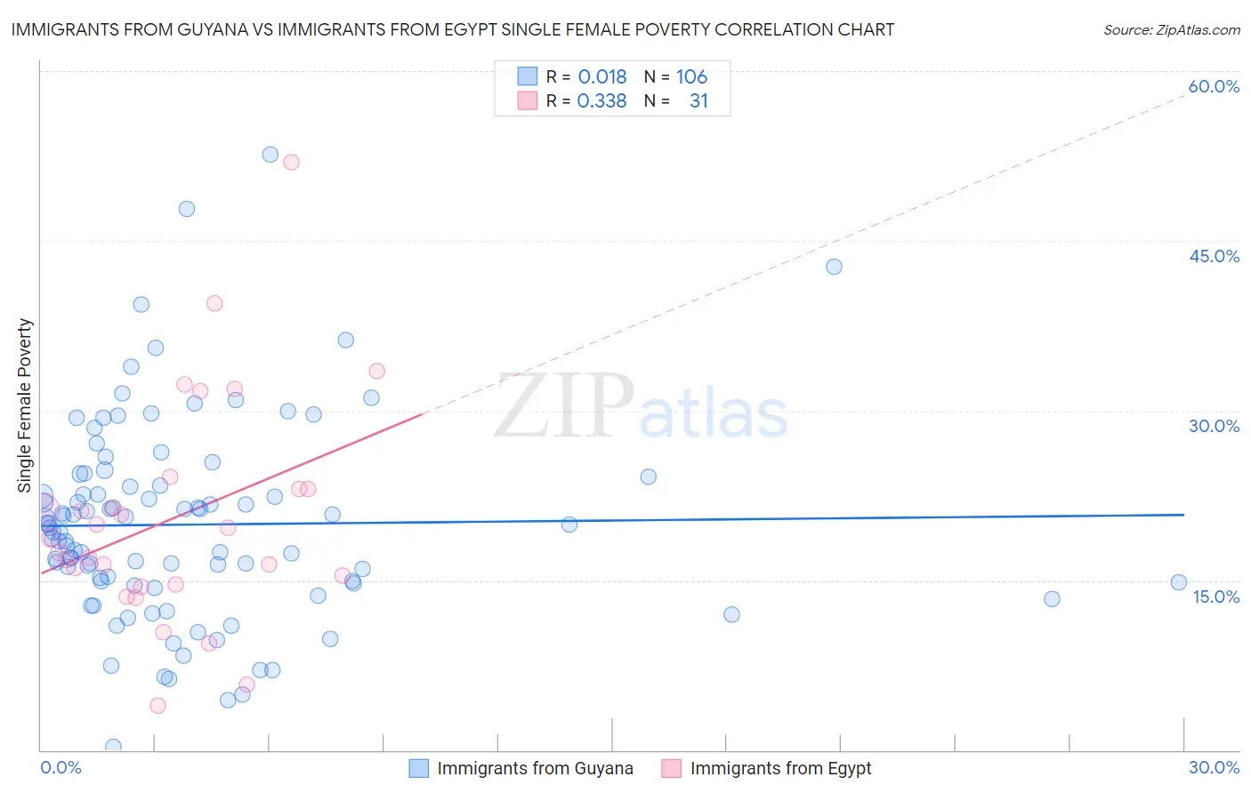 Immigrants from Guyana vs Immigrants from Egypt Single Female Poverty