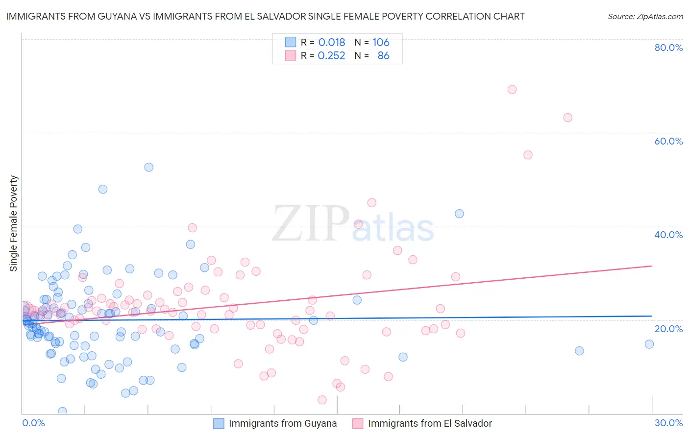 Immigrants from Guyana vs Immigrants from El Salvador Single Female Poverty