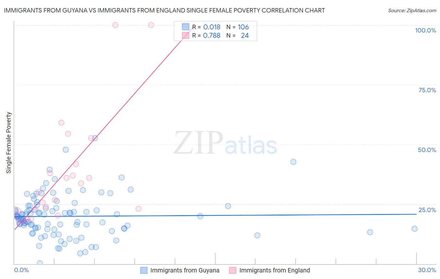 Immigrants from Guyana vs Immigrants from England Single Female Poverty