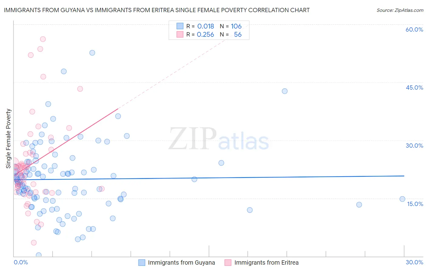 Immigrants from Guyana vs Immigrants from Eritrea Single Female Poverty