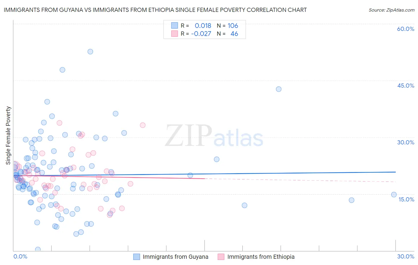 Immigrants from Guyana vs Immigrants from Ethiopia Single Female Poverty