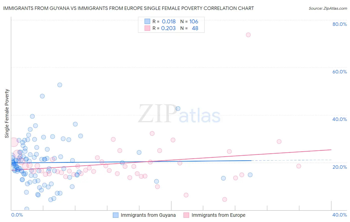 Immigrants from Guyana vs Immigrants from Europe Single Female Poverty