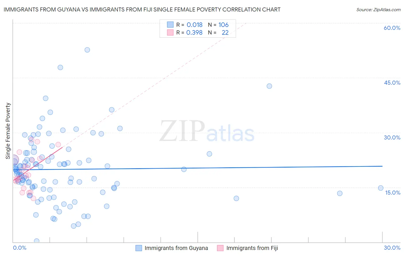 Immigrants from Guyana vs Immigrants from Fiji Single Female Poverty