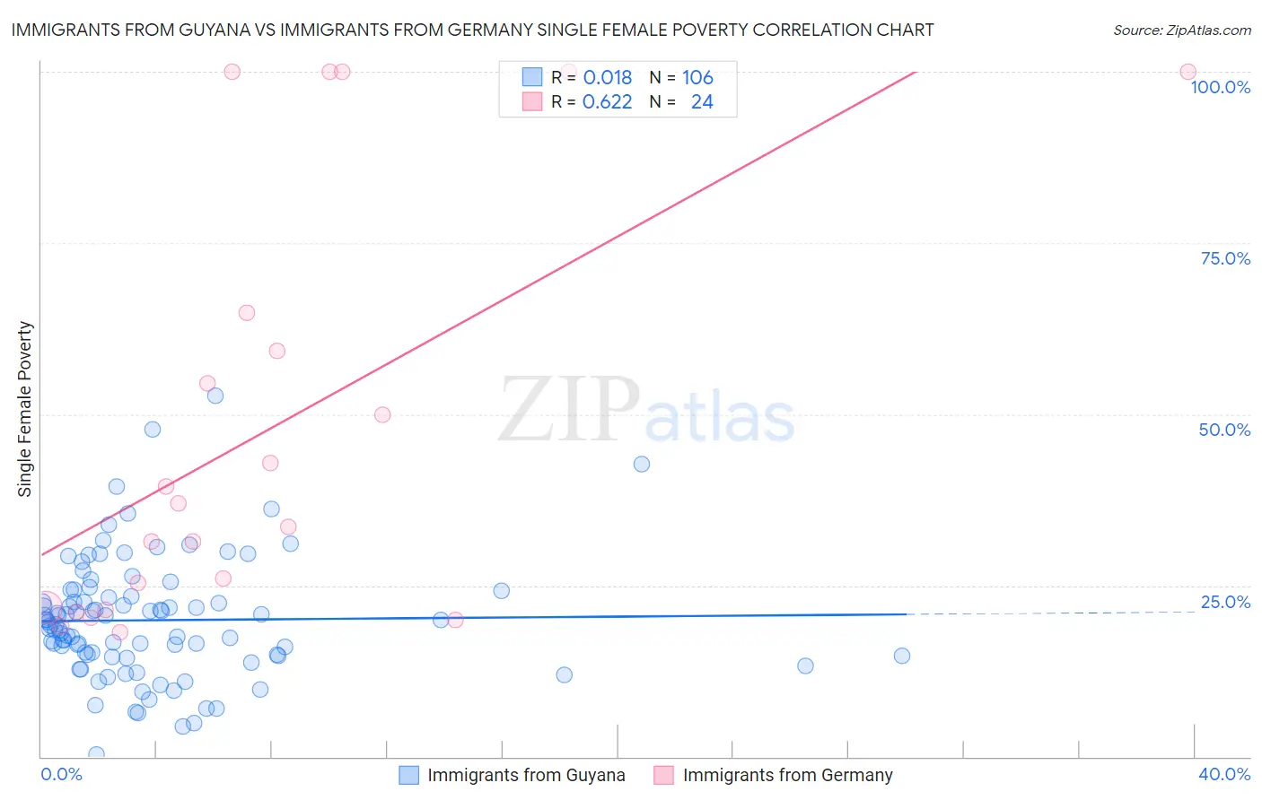 Immigrants from Guyana vs Immigrants from Germany Single Female Poverty