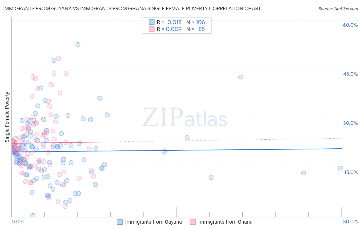 Immigrants from Guyana vs Immigrants from Ghana Single Female Poverty