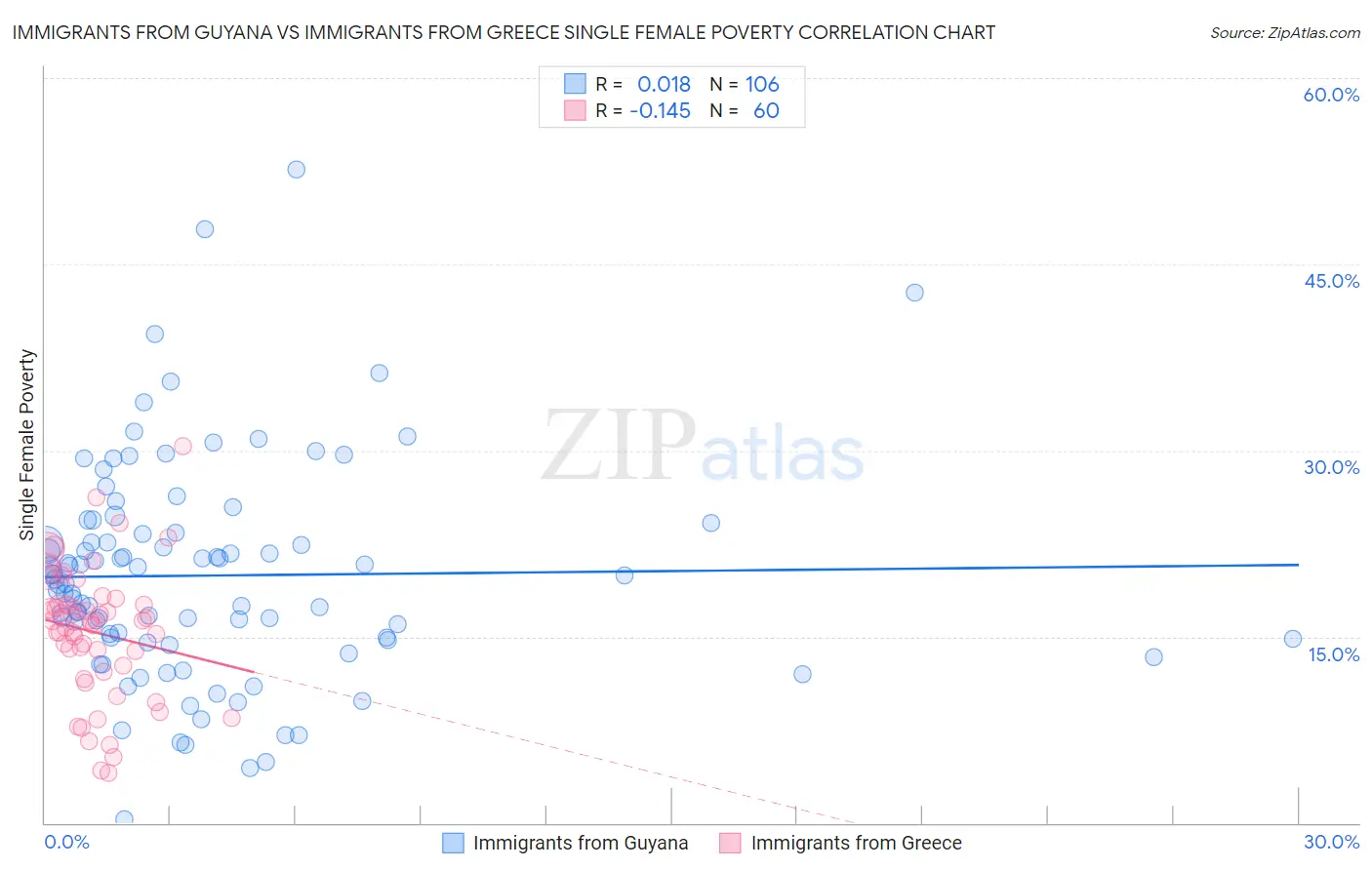 Immigrants from Guyana vs Immigrants from Greece Single Female Poverty