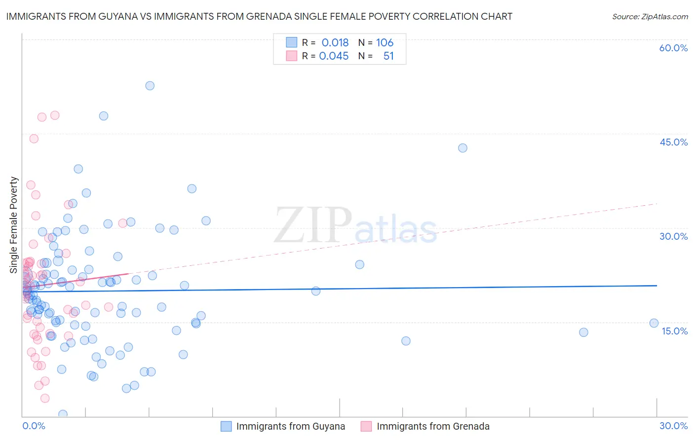 Immigrants from Guyana vs Immigrants from Grenada Single Female Poverty
