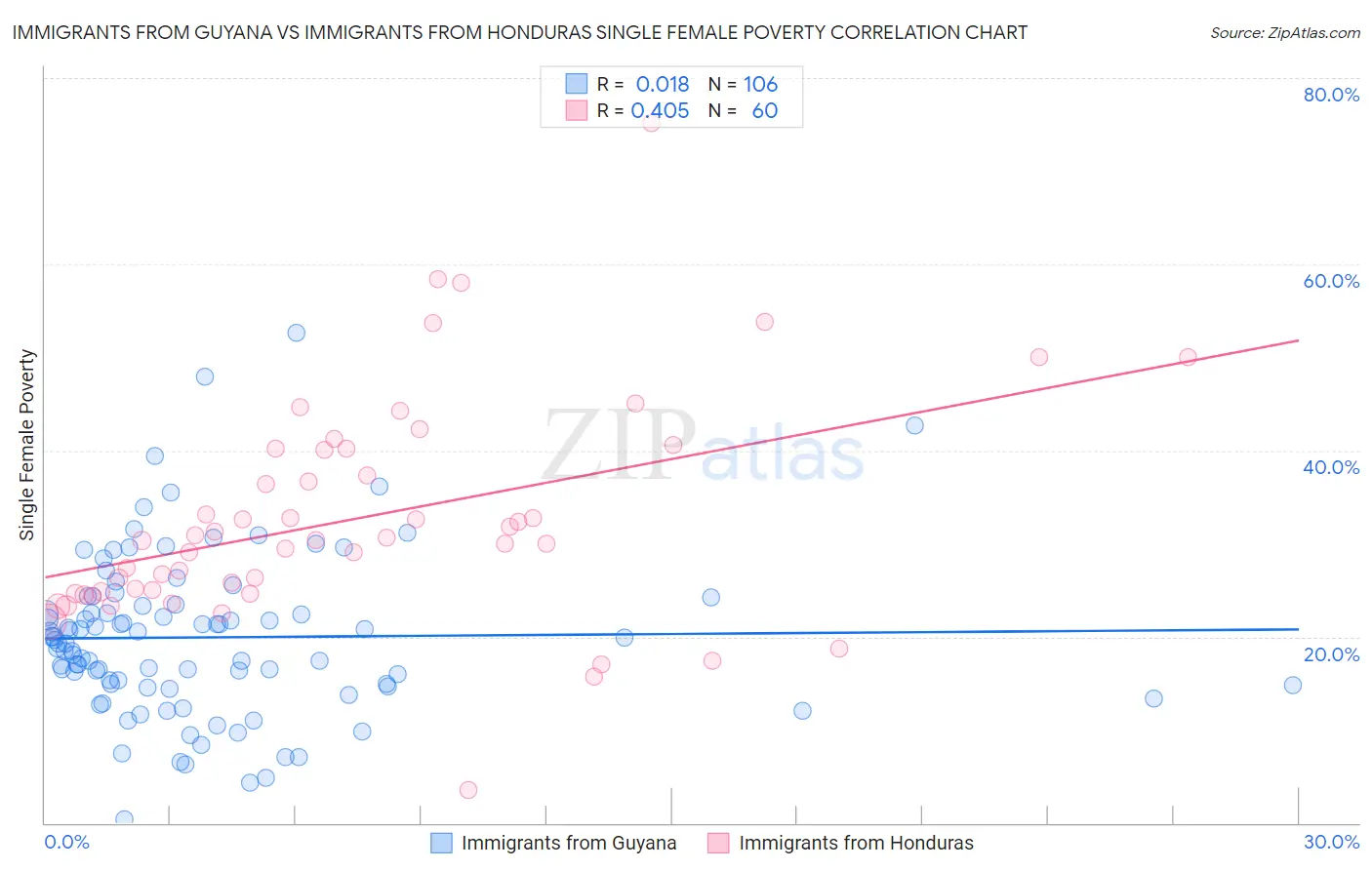 Immigrants from Guyana vs Immigrants from Honduras Single Female Poverty