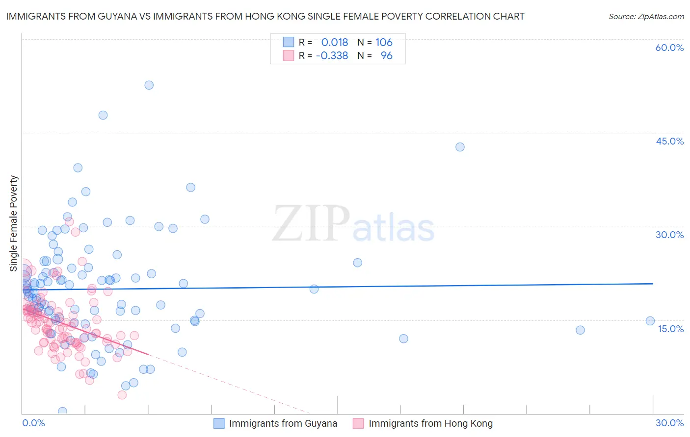 Immigrants from Guyana vs Immigrants from Hong Kong Single Female Poverty