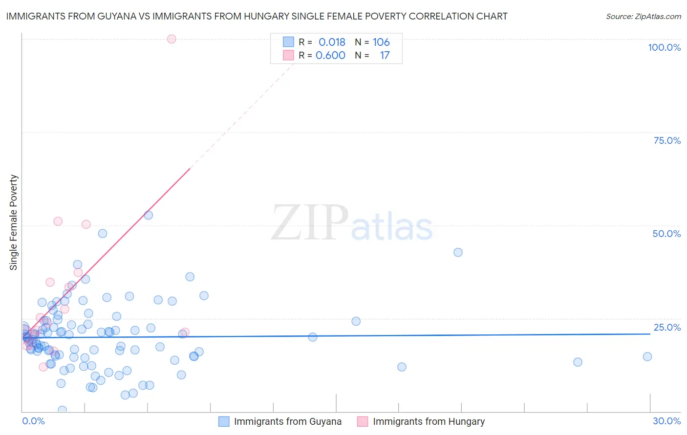 Immigrants from Guyana vs Immigrants from Hungary Single Female Poverty