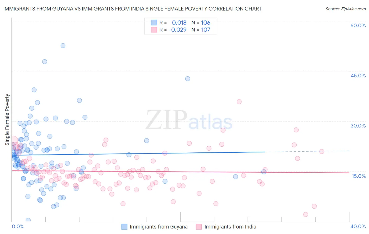Immigrants from Guyana vs Immigrants from India Single Female Poverty