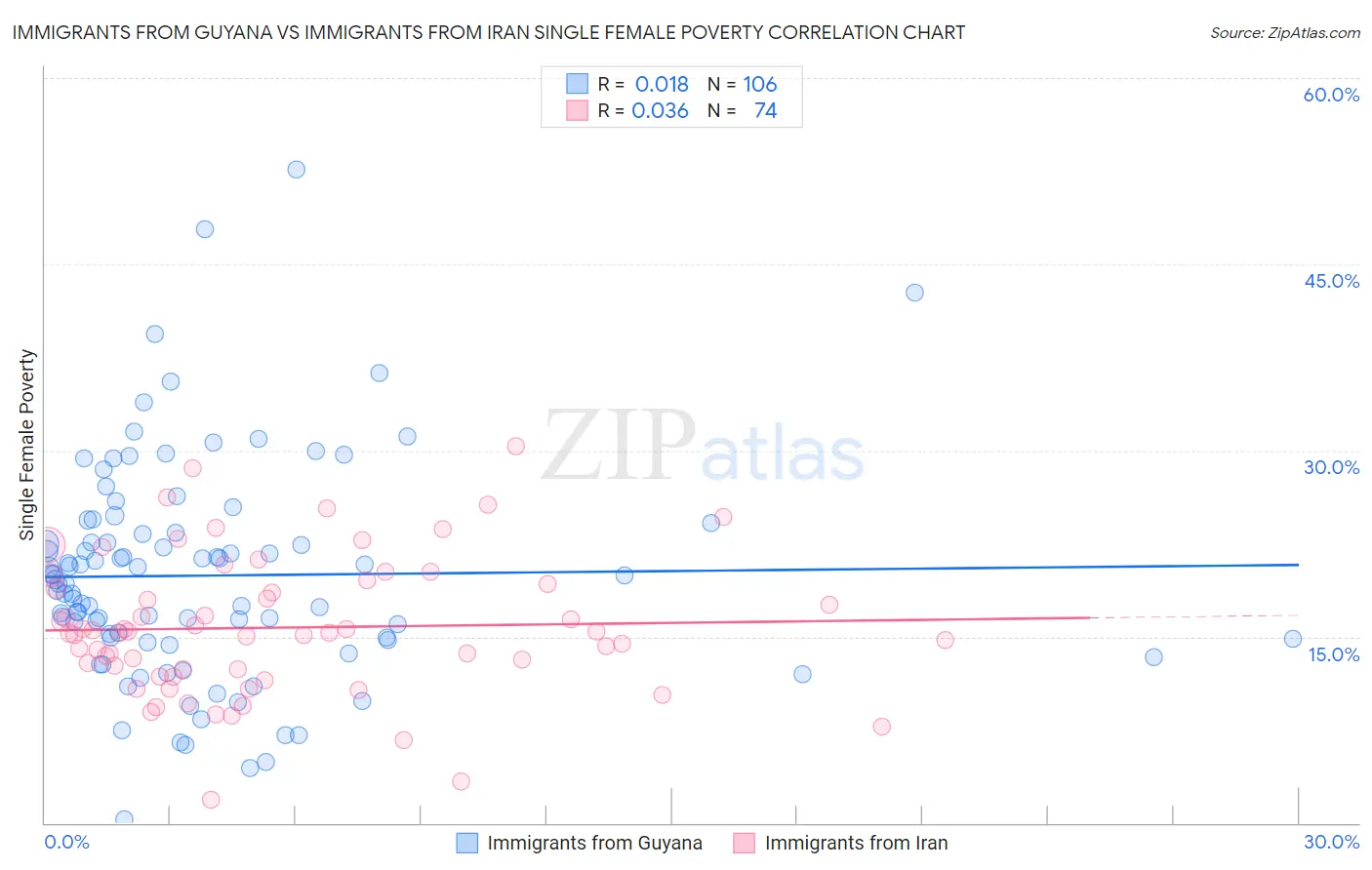 Immigrants from Guyana vs Immigrants from Iran Single Female Poverty