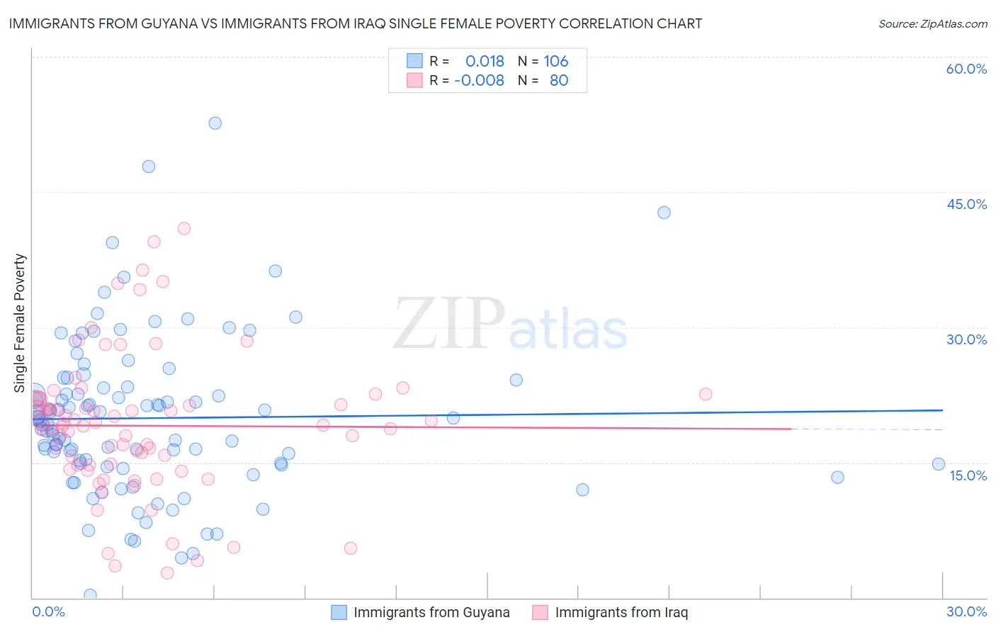 Immigrants from Guyana vs Immigrants from Iraq Single Female Poverty