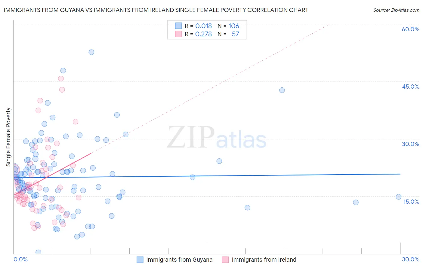 Immigrants from Guyana vs Immigrants from Ireland Single Female Poverty