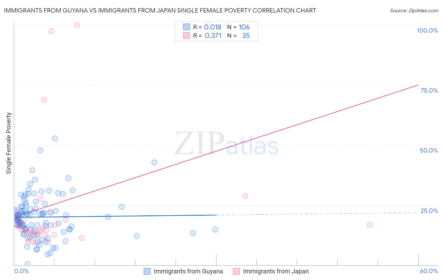 Immigrants from Guyana vs Immigrants from Japan Single Female Poverty