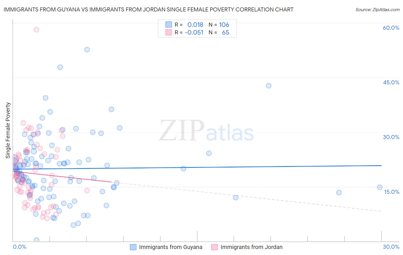 Immigrants from Guyana vs Immigrants from Jordan Single Female Poverty