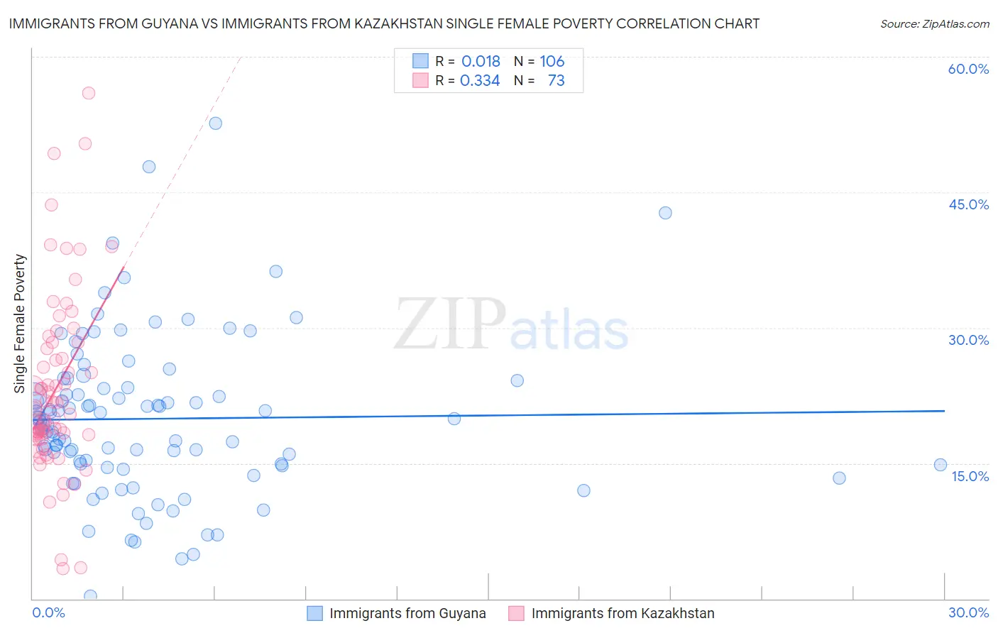 Immigrants from Guyana vs Immigrants from Kazakhstan Single Female Poverty