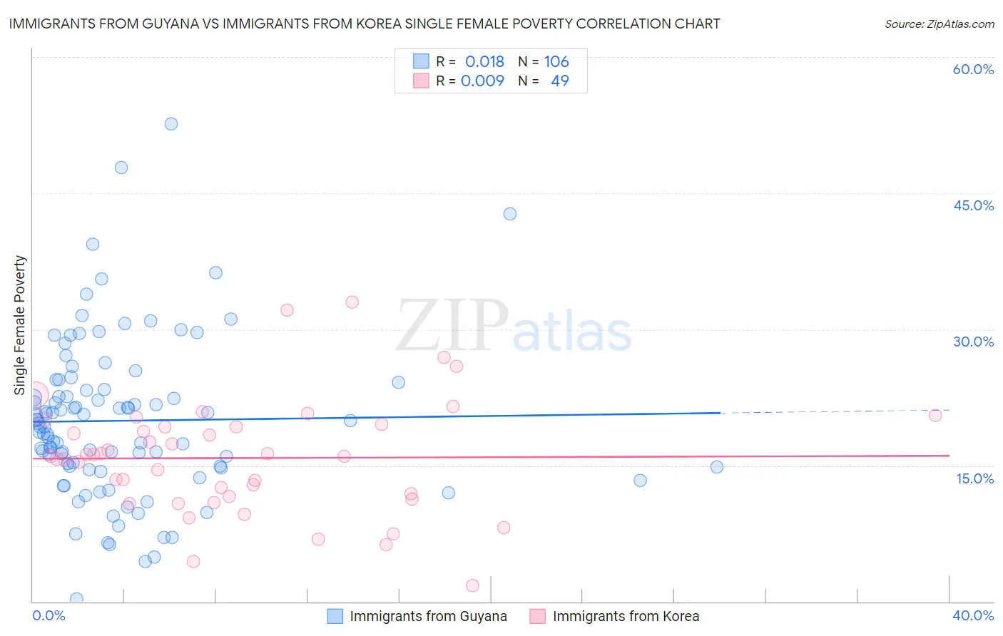 Immigrants from Guyana vs Immigrants from Korea Single Female Poverty