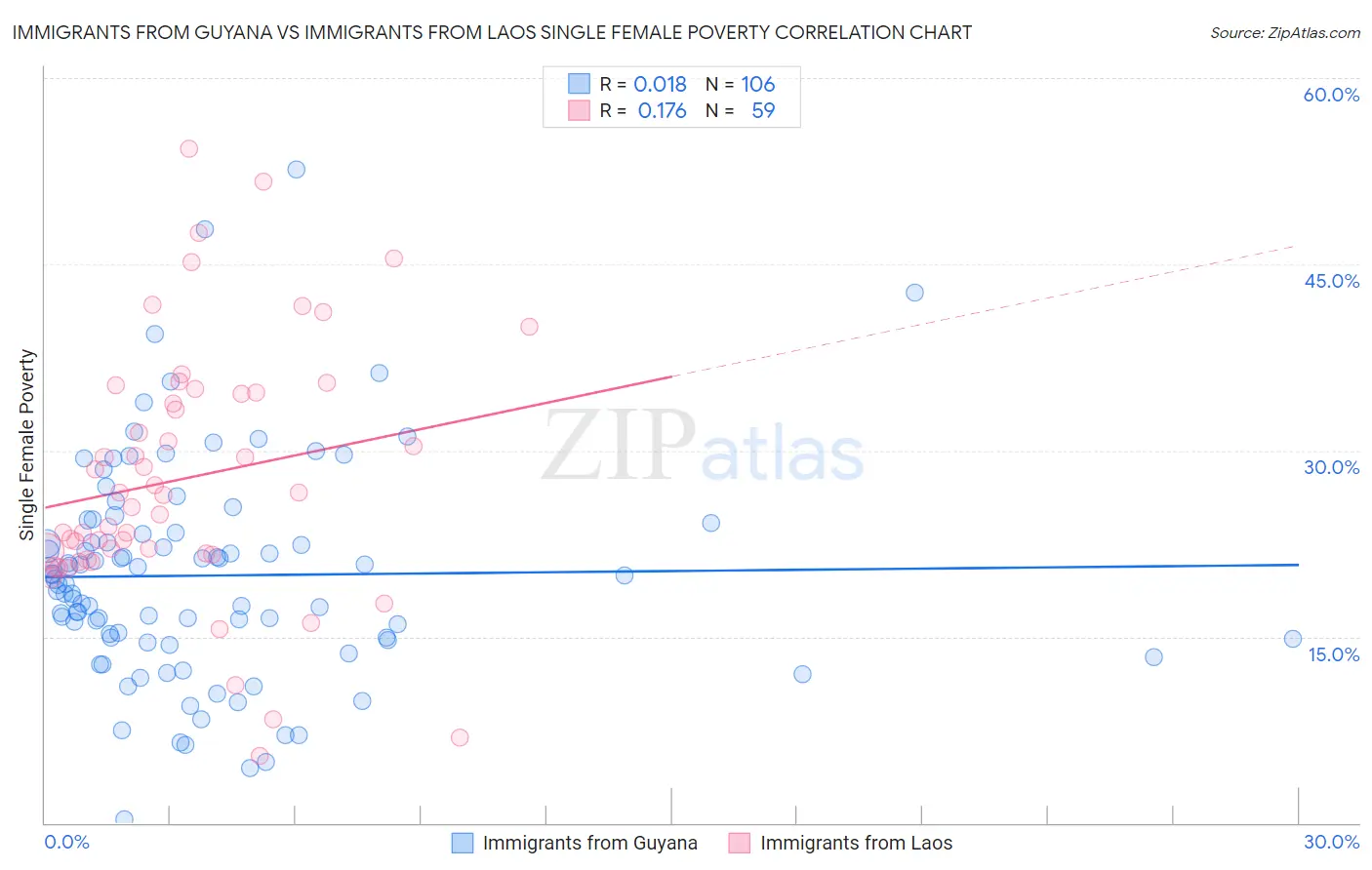 Immigrants from Guyana vs Immigrants from Laos Single Female Poverty